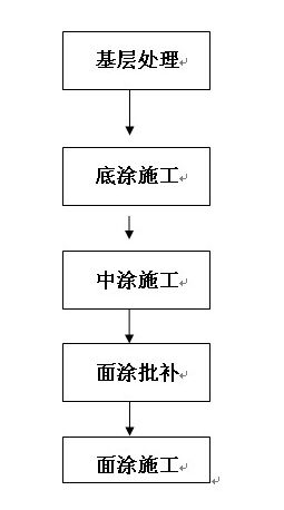 环氧地坪漆操作流程